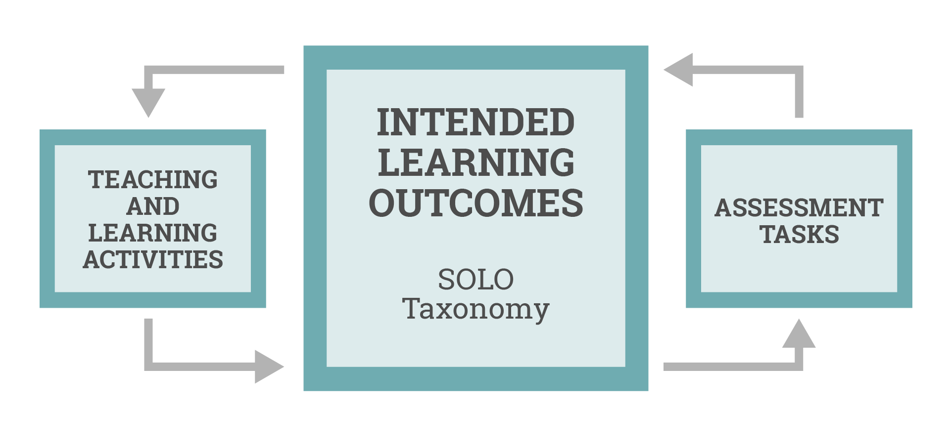Constructive Alignment Chart