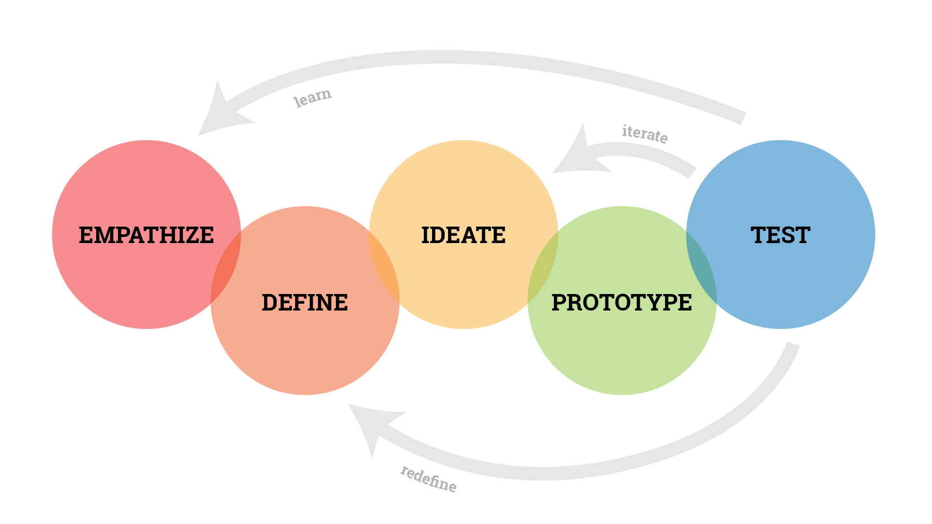 design thinking iterative process