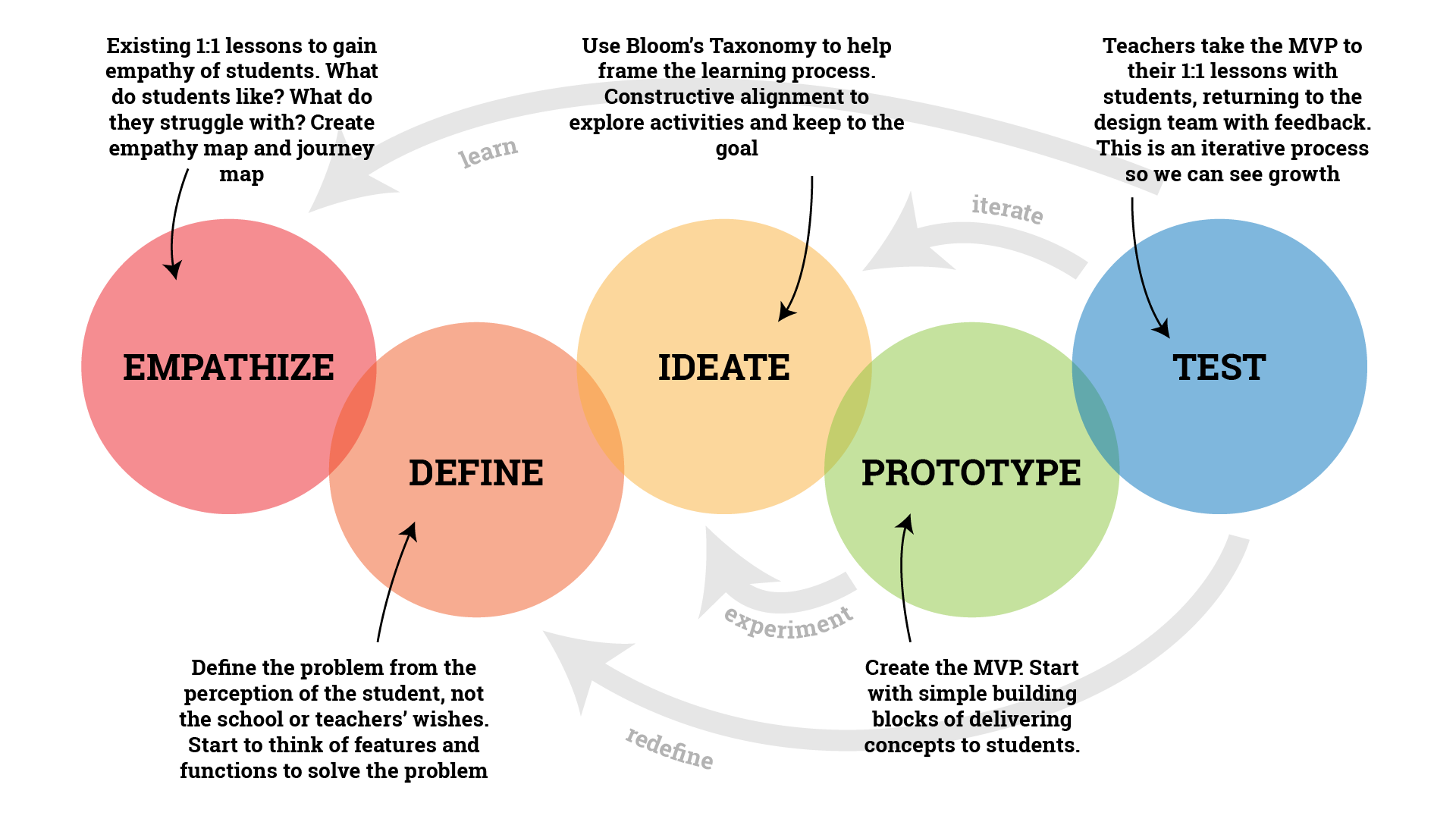 design thinking stages