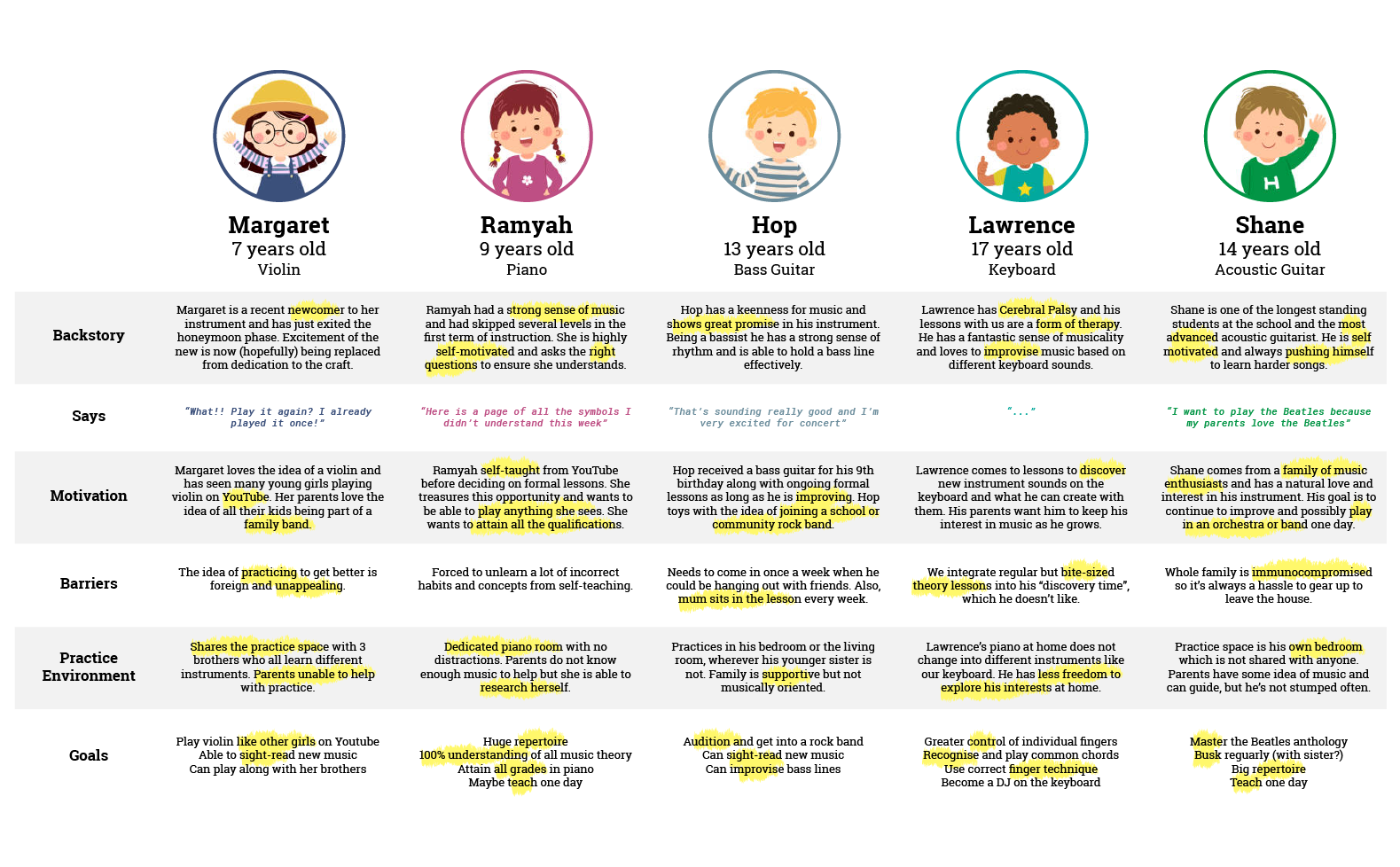 Learner Personas Table
